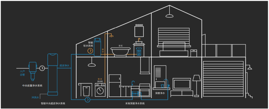 新趋势 | 全屋净水成为家装热门